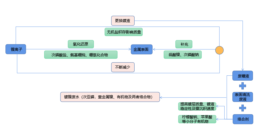 化學鍍鎳廢液如何實現低成本無害化處理？佳和三英技術優勢顯著